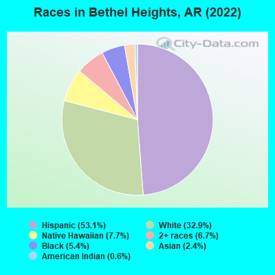 Races in Bethel Heights, AR (2022)