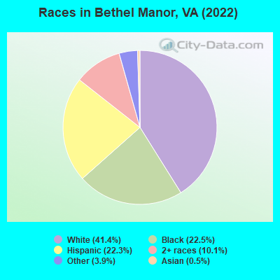 Races in Bethel Manor, VA (2022)