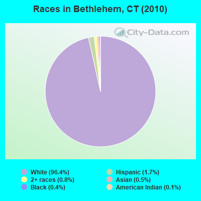 Races in Bethlehem, CT (2010)