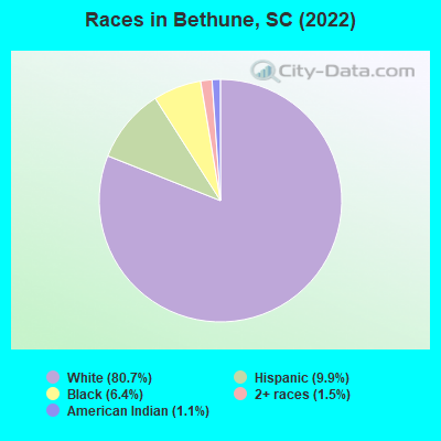 Races in Bethune, SC (2022)