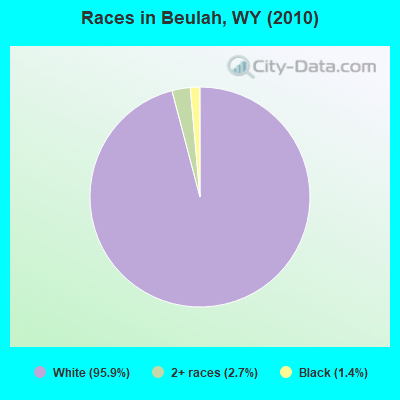 Races in Beulah, WY (2010)