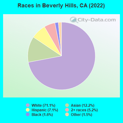 Races in Beverly Hills, CA (2019)
