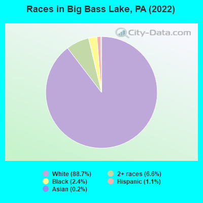 Races in Big Bass Lake, PA (2022)
