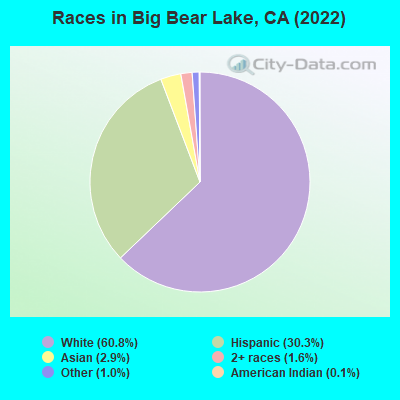 Races in Big Bear Lake, CA (2021)