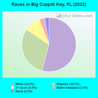 Races in Big Coppitt Key, FL (2022)
