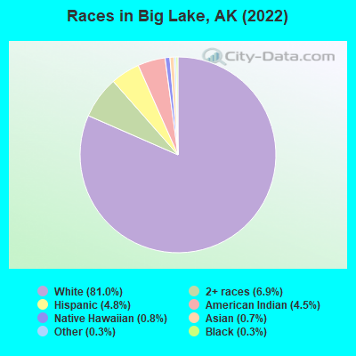 Races in Big Lake, AK (2021)