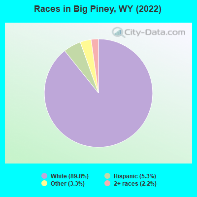 Races in Big Piney, WY (2019)