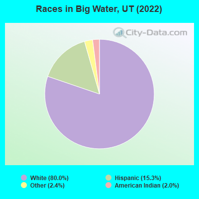 Races in Big Water, UT (2019)