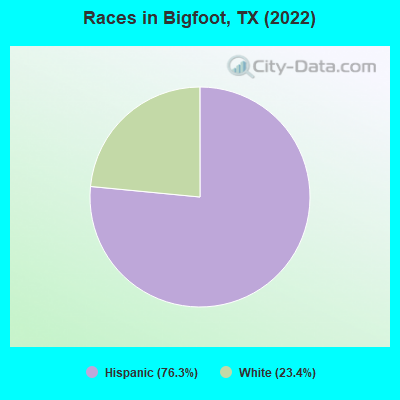 Races in Bigfoot, TX (2022)