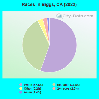 Races in Biggs, CA (2022)