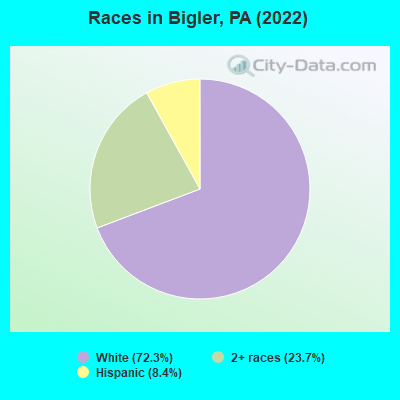 Races in Bigler, PA (2022)