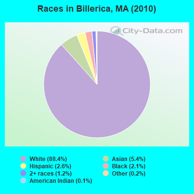 Races in Billerica, MA (2010)