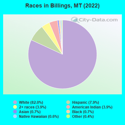 Races in Billings, MT (2019)