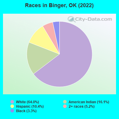 Races in Binger, OK (2022)