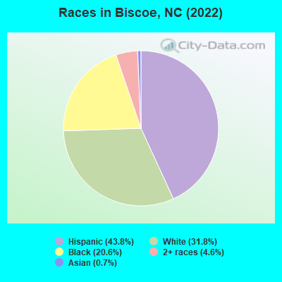 Races in Biscoe, NC (2022)