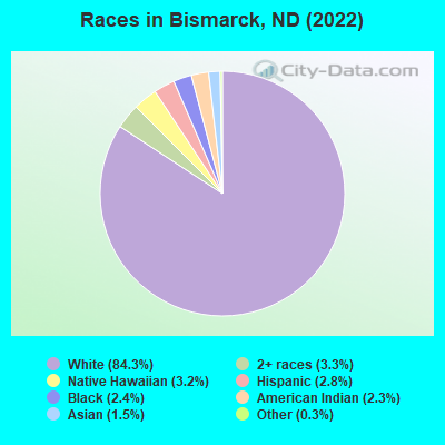 Races in Bismarck, ND (2019)