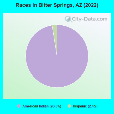 Races in Bitter Springs, AZ (2022)