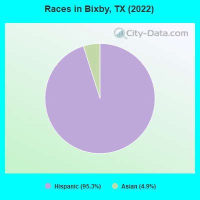 Races in Bixby, TX (2022)