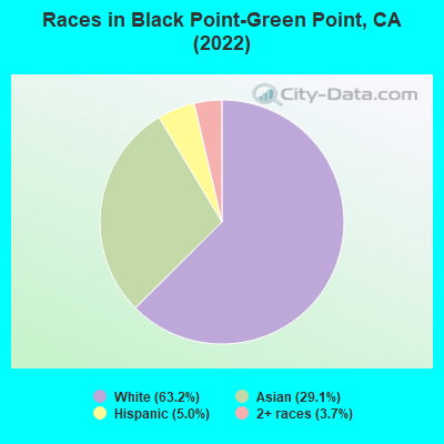Races in Black Point-Green Point, CA (2022)