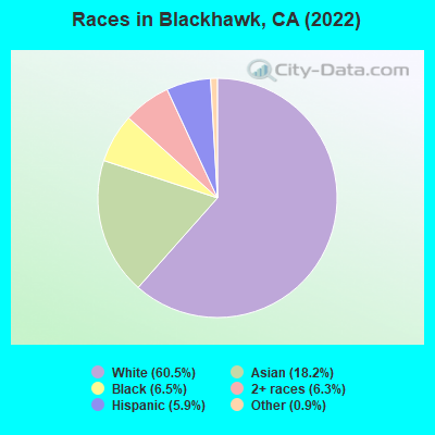 Races in Blackhawk, CA (2021)