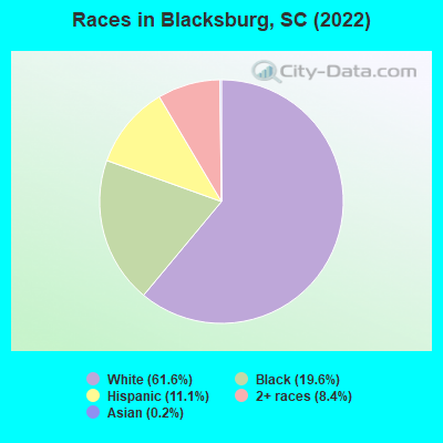 Races in Blacksburg, SC (2022)