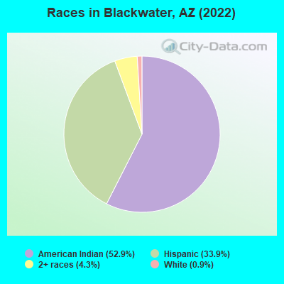 Races in Blackwater, AZ (2022)