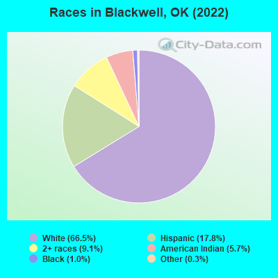 Races in Blackwell, OK (2022)