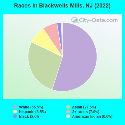 Races in Blackwells Mills, NJ (2022)