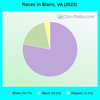 Races in Blairs, VA (2019)