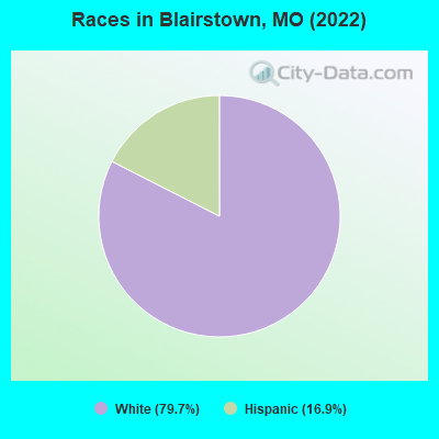 Races in Blairstown, MO (2022)