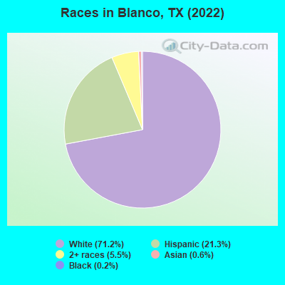 Races in Blanco, TX (2022)
