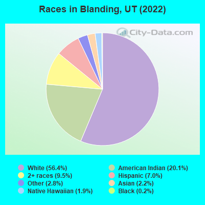 Races in Blanding, UT (2019)