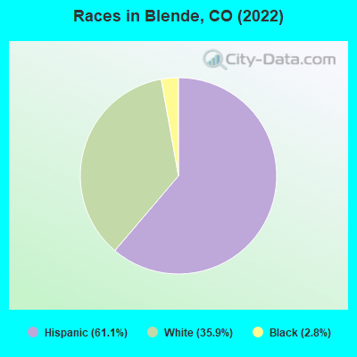 Races in Blende, CO (2022)