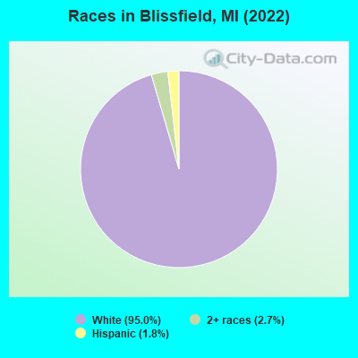 Races in Blissfield, MI (2022)