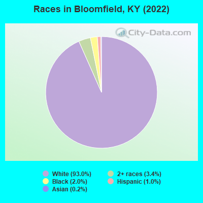Races in Bloomfield, KY (2019)