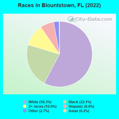 Races in Blountstown, FL (2019)