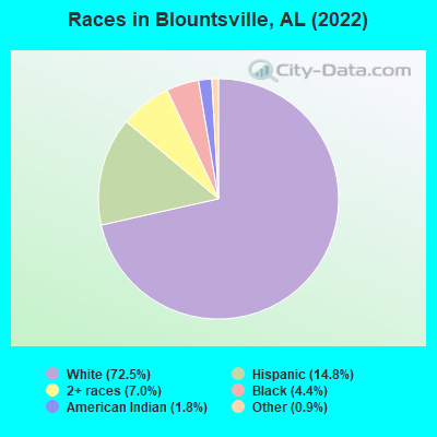 Races in Blountsville, AL (2019)