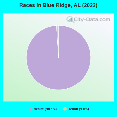 Races in Blue Ridge, AL (2022)
