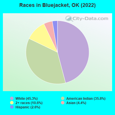Races in Bluejacket, OK (2022)
