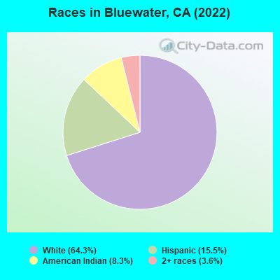 Races in Bluewater, CA (2022)