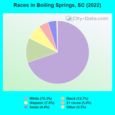 Races in Boiling Springs, SC (2022)