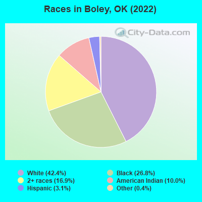 Races in Boley, OK (2022)