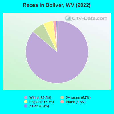 Races in Bolivar, WV (2022)