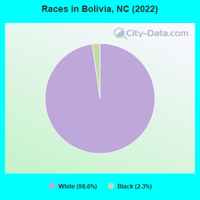 Races in Bolivia, NC (2022)