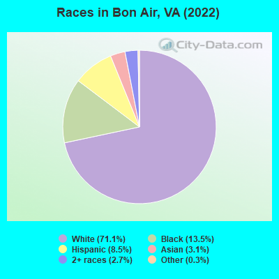 Races in Bon Air, VA (2021)