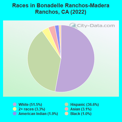 Races in Bonadelle Ranchos-Madera Ranchos, CA (2022)