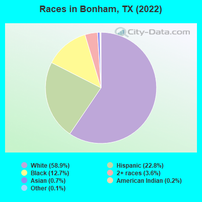 Races in Bonham, TX (2022)