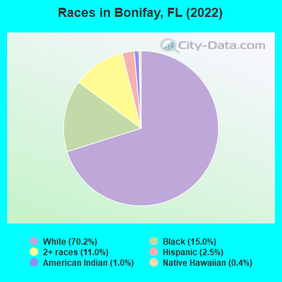 Races in Bonifay, FL (2022)