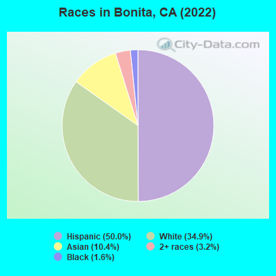Races in Bonita, CA (2019)