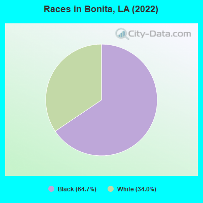 Races in Bonita, LA (2022)